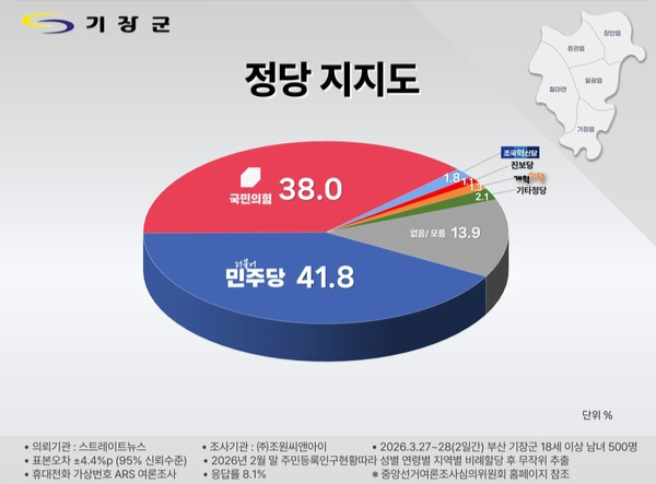 ▲기장군 정당지지도 (사진제공=(주)조원씨앤아이)