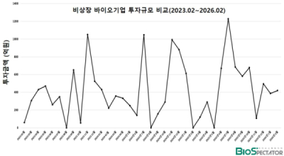 2월 비상장 바이오투자, 1곳 420억.."AI 신약개발"