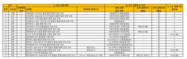▲17개 시도 통합돌봄 준비현황(1월 30일 기준 시도제출 자료)(보건복지부 통합돌봄 누리집 )