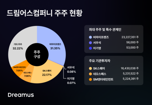 ▲드림어스컴퍼니 주주 현황(사진제공=드림어스컴퍼니)