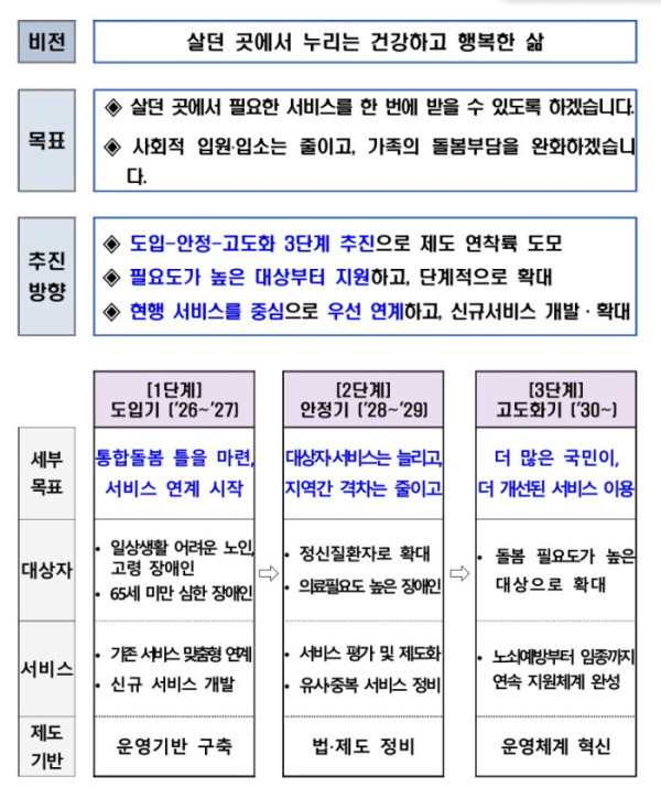 (보건복지부 )