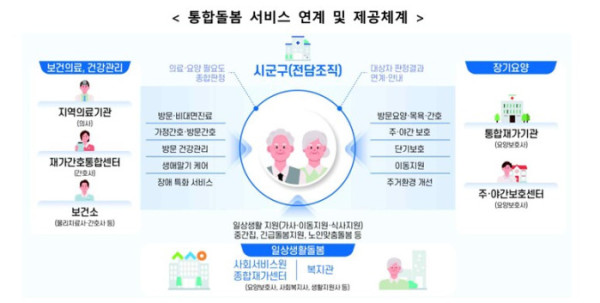 (보건복지부 )