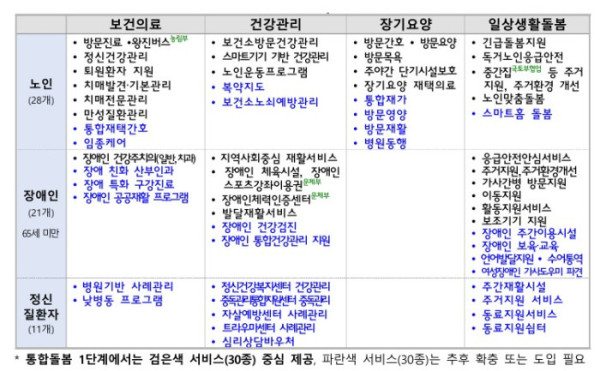 (보건복지부 )