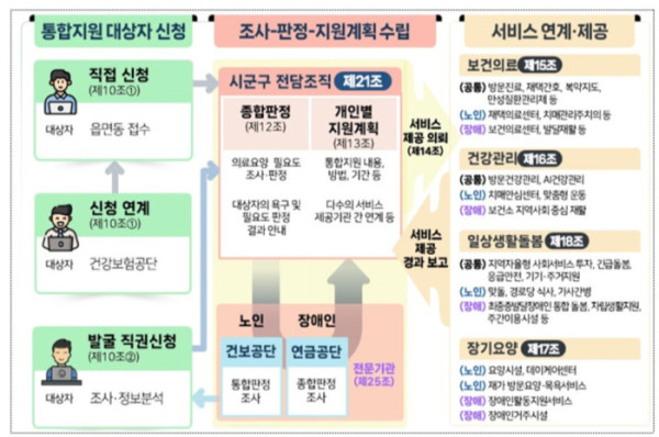 (보건복지부 )
