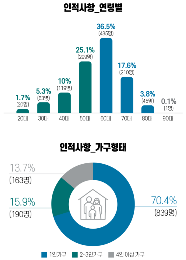 ▲노후파산(60대 이상) 실태조사 결과(이미지 재생성=유영현 기자 redeye112@)(서울복지재단)