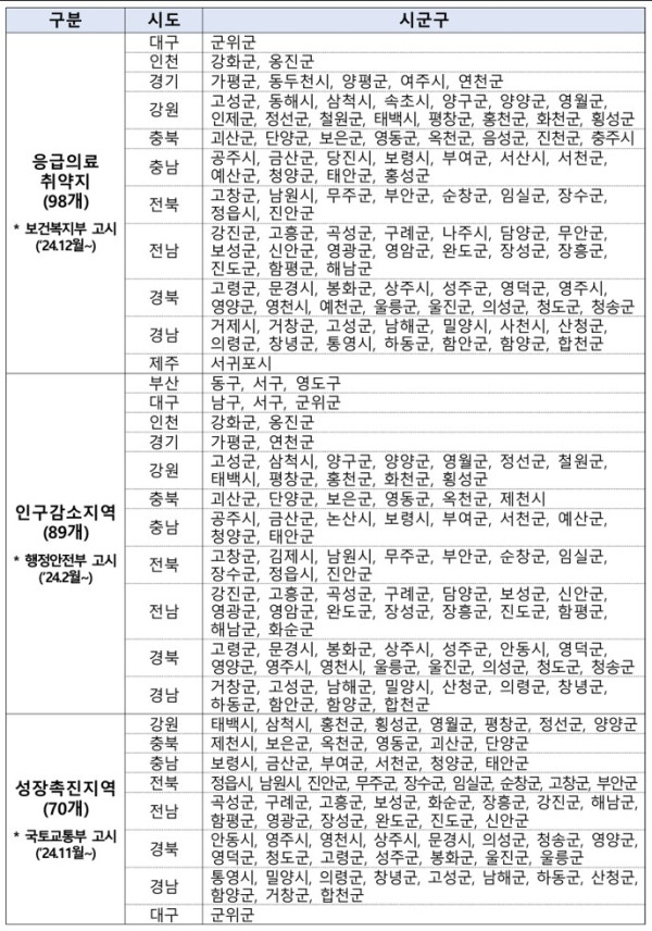 ▲취약지 선정기준 참고자료(보건복지부 )
