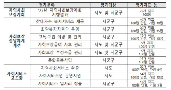 ▲2026년도 지역복지사업 평가 개요(보건복지부 )