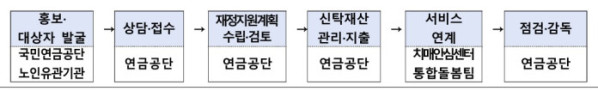 (보건복지부 )