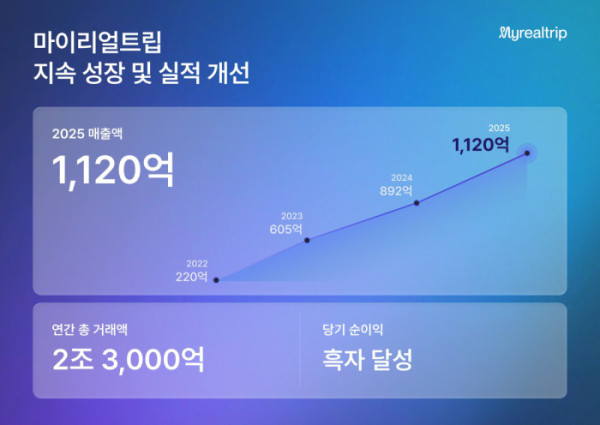 ▲마이리얼트립(사진제공=마이리얼트립)