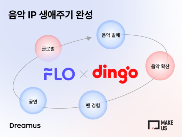 ▲메이크어스 음악 IP 생애주기 밸류체인 고도화(사진제공=드림어스컴퍼니)