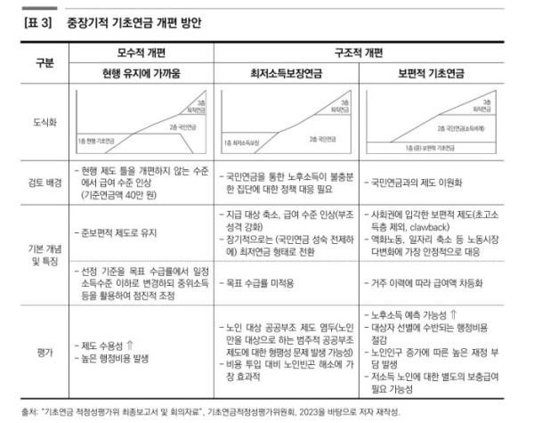 ▲'공적 노후소득보장체계 재구조화와 신청주의 개선: 기초연금을 중심으로' 보고서 중 (한국보건사회연구원)