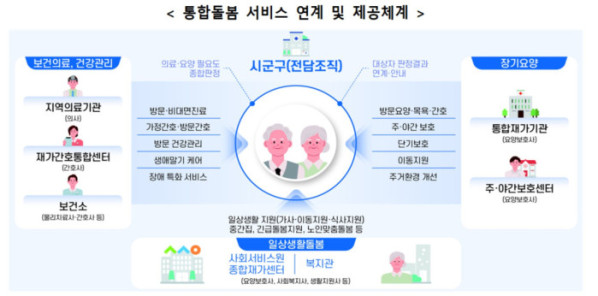 (보건복지부 )