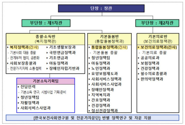 (보건복지부 )