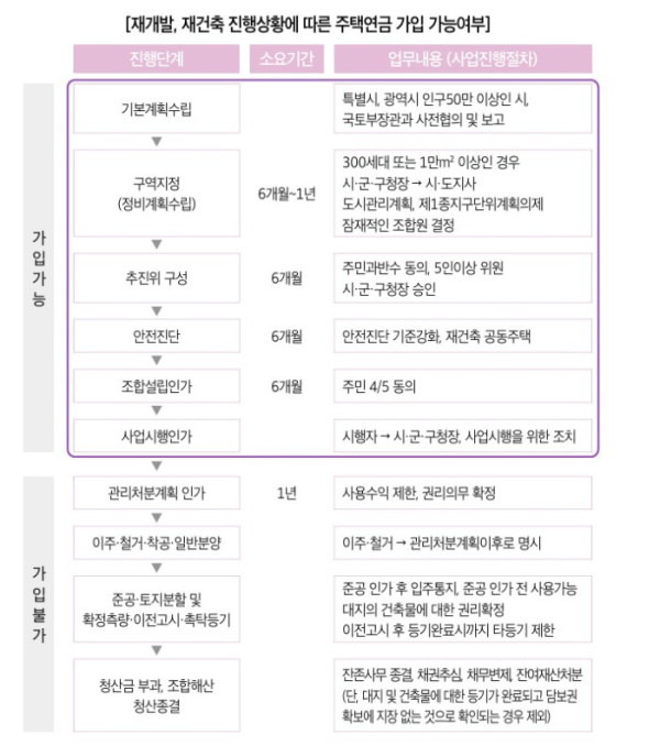 ▲재개발·재건축 진행상황에 따른 주택연금 가입 가능여부(주택금융공사 )