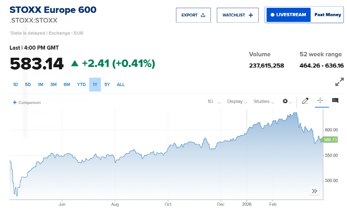 ▲스톡스600 추이. 출처 CNBC