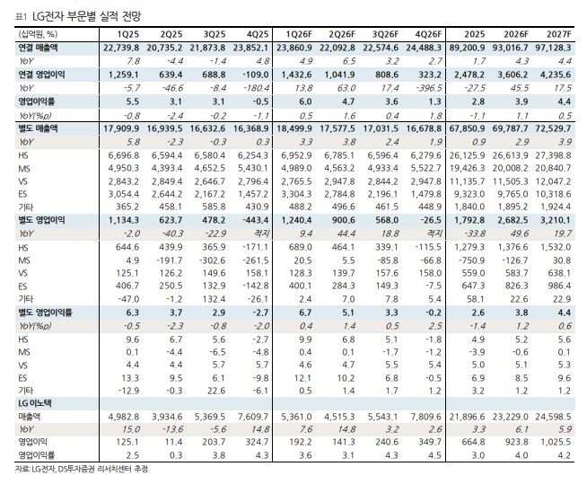 ▲LG전자 부문별 실적 전망. (출처=DS투자증권)