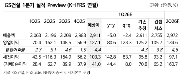 ▲GS건설 실적 추이 및 전망. (출처=NH투자증권)