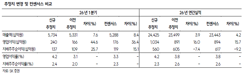 ▲LG이노텍 추정치 변경 및 컨센서스 비교.