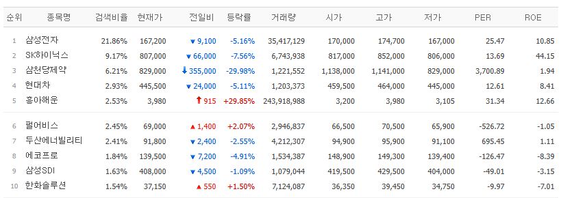 ▲1일 검색 상위종목. (출처=네이버페이증권)