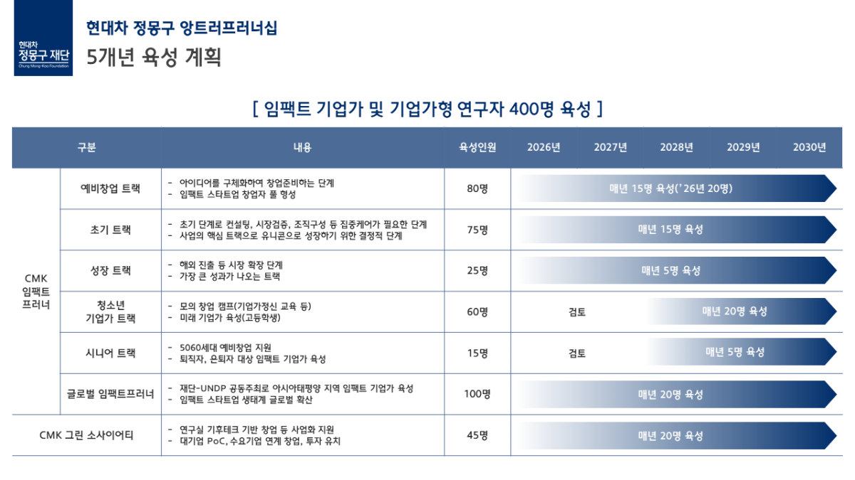 ▲현대차 정몽구 앙트러프러너십(Entrepreneurship) 5개년 육성 계획. (사진=현대차정몽구재단)
