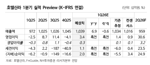 (NH투자증권)