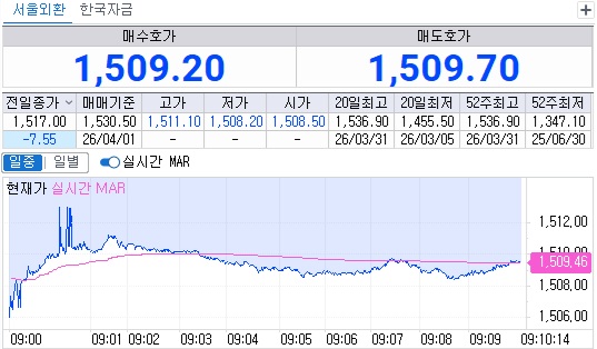▲1일 오전 9시10분 현재 원달러 환율 흐름 (체크)