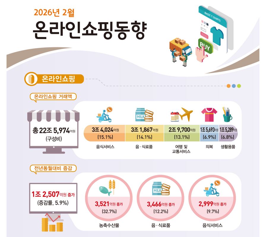 ▲2026년 2월 온라인쇼핑동향 (국가데이터처)