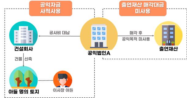 ▲이사장 자녀 명의의 건물 신축공사 비용 대납 및 출연재산 매각대금 3년 내 공익목적 미사용 (자료제공=국세청)