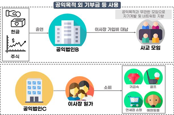 ▲사교 목적으로 운영되는 모임 가입비를 공익자금으로 대납 (자료제공=국세청)