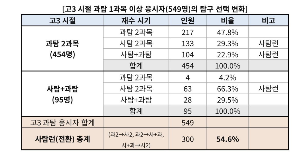 ▲2026학년도 수능 성적 상승 재수생 중 고3 시절 과탐 응시자 549명의 탐구 선택 변화. (제공=진학사)