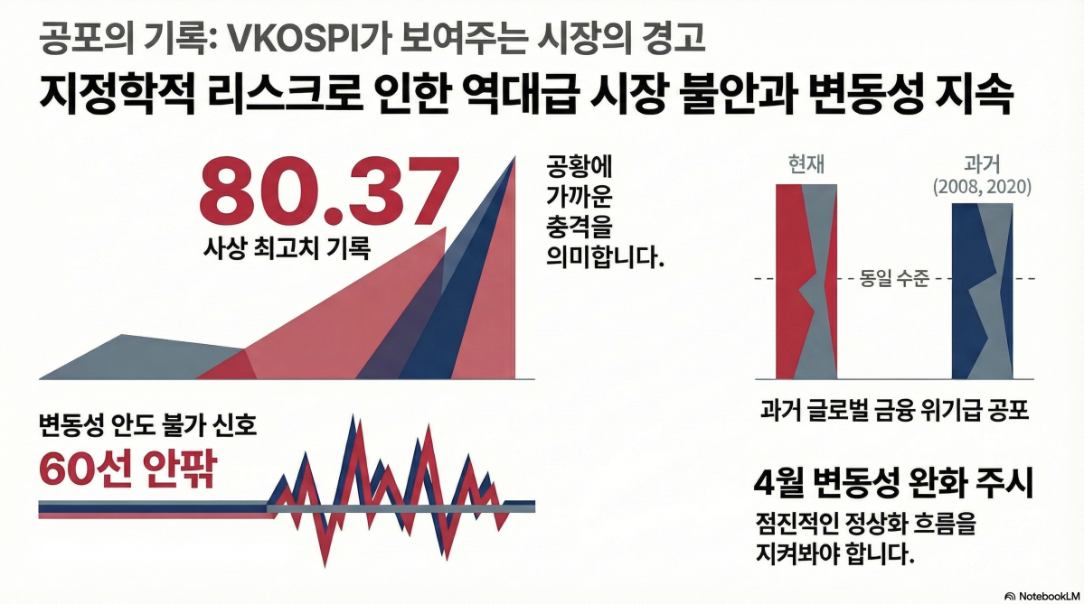 ▲3월 VKOSPI가 80.37로 사상 최고치를 기록한 뒤 60선 안팎을 오가며 고공행진하고 있다. (출처=구글 노트북 LM)