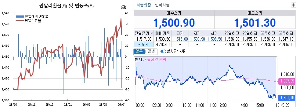 ▲원달러 환율 흐름. 왼쪽은 일별 흐름, 오른쪽은 1일 오후 3시45분 현재 흐름 (체크)