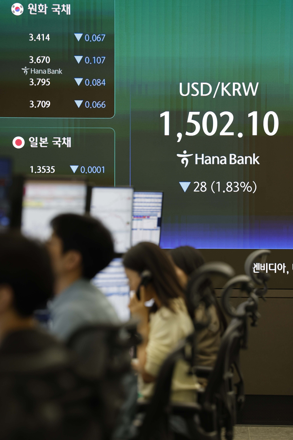 ▲1일 서울 중구 하나은행 딜링룸 전광판에 원·달러 환율은 오후 3시30분 기준 전 거래일보다 28.8원 내린 1501.3원이 나타나고 있다. 코스피 지수는 전 거래일보다 426.24포인트(8.44%) 오른 5478.7을 기록했다. 코스닥 지수는 전 거래일보다 63.79포인트(6.06%) 상승한 1116.18에 거래를 마감했다. 김예연 인턴기자 kimye@