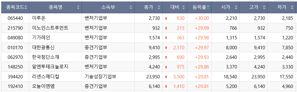 ▲1일 코스닥 시장 상한가 종목. (출처=한국거래소)