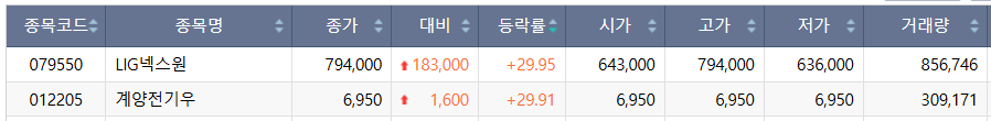 ▲1일 코스피 시장 상한가 종목. (출처=한국거래소)