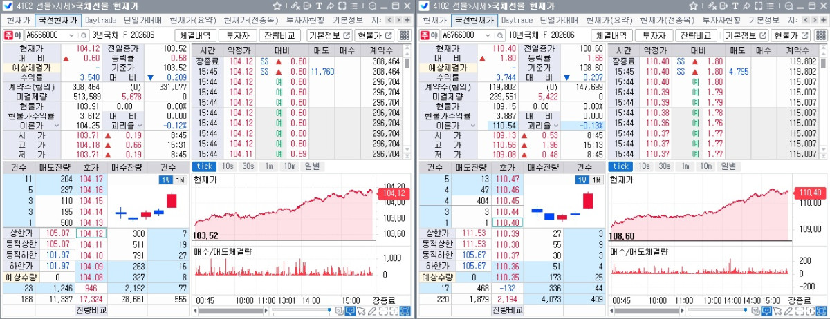 ▲국채선물 장중 흐름. 왼쪽은 3년 선물, 오른쪽은 10년 선물 (체크)