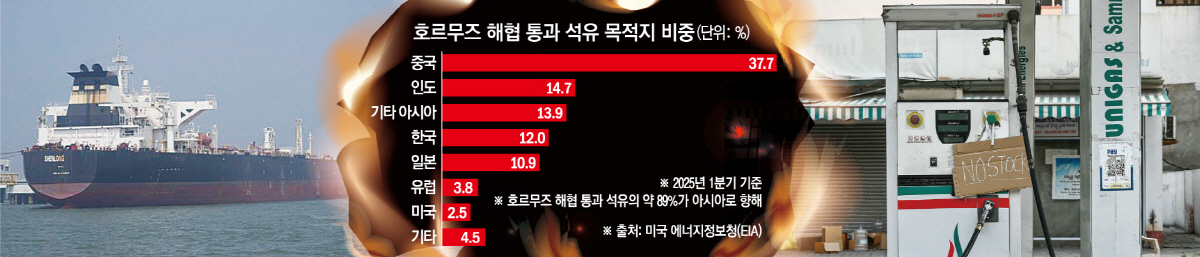 ▲사진 왼쪽은 호르무즈 해협을 통과한 유조선이 지난달 12일 인도 뭄바이항에 입항해 있다. 오른쪽은 인도 하이데라바드의 한 주유소 주유기에 지난달 25일 ‘재고 없음’ 팻말이 걸려 있다. (뭄바이·하이데라바드(인도)/AFP연합뉴스·AP뉴시스)