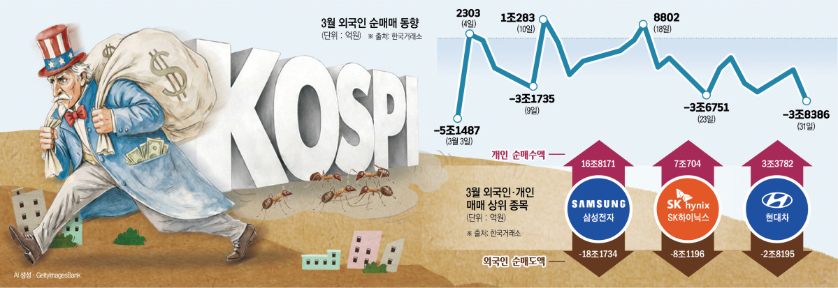 외인은 여전히 ‘셀코리아’⋯삼전ㆍ하닉ㆍ현차 외국인 매물 ATM으로 전락한 개미
