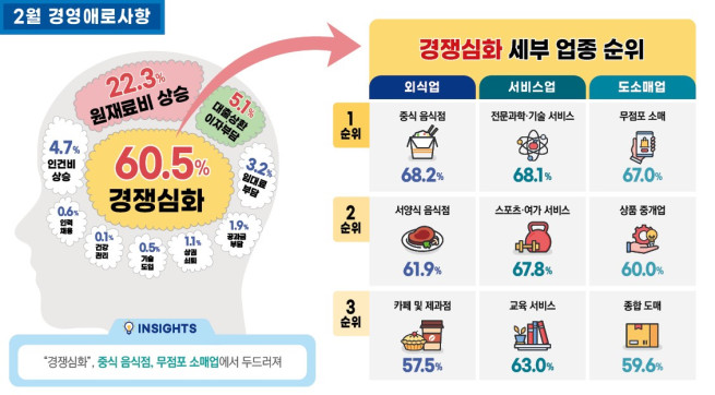 ▲서울 소상공인 2월 경영 애로사항. (자료제공=서울시)