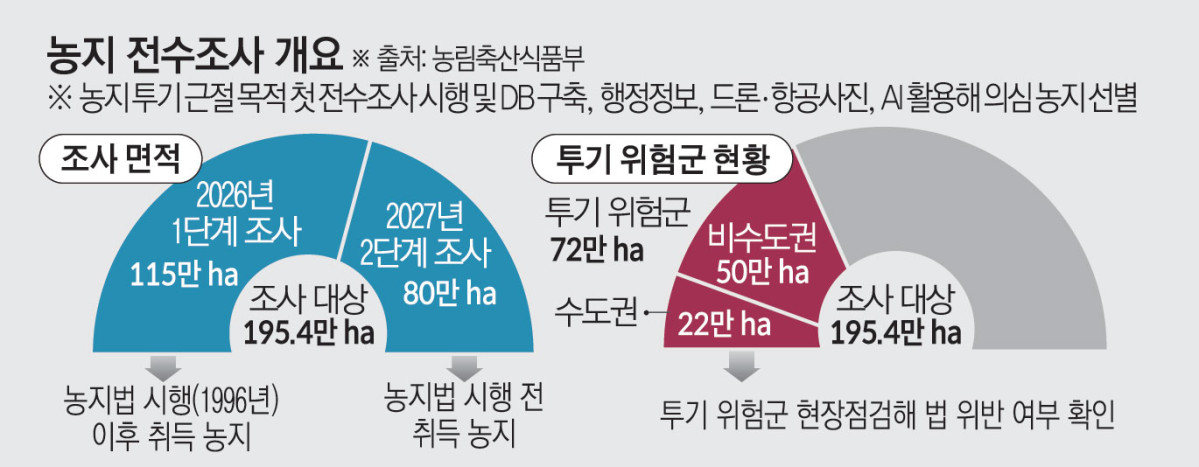 ▲농지 전수조사 개요 (그래픽=김소영 기자)