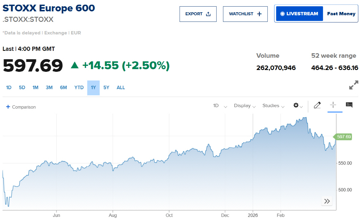 ▲스톡스600 추이. 출처 CNBC