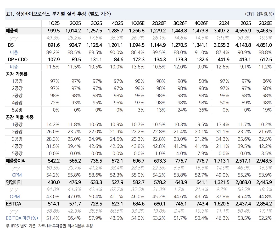 ▲삼성바이오로직스 분기별 실적 추정. (출처=NH투자증권)