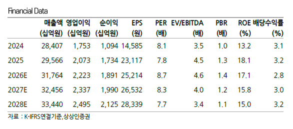 ▲현대글로비스 실적 및 전망.