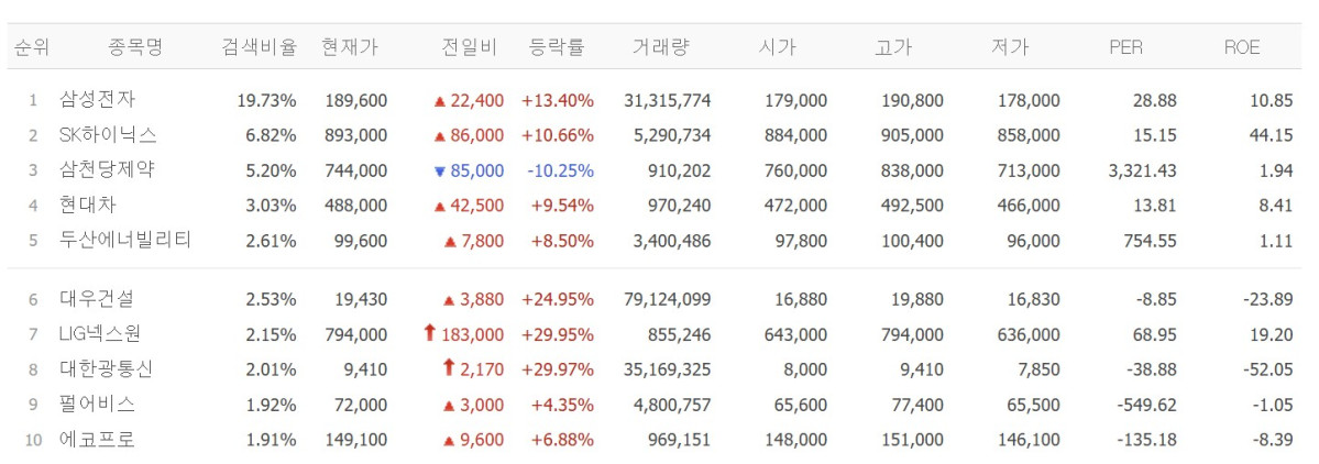 ▲2일 검색 상위종목. (출처=네이버페이증권)