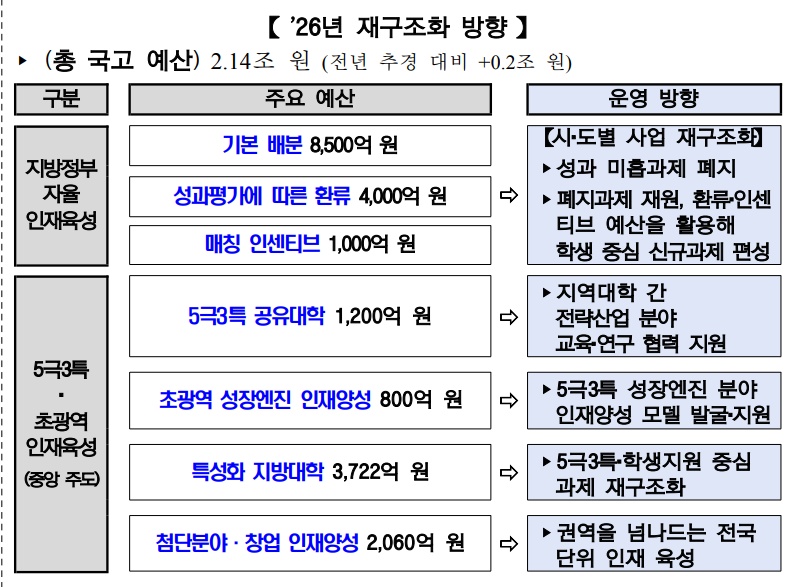 ▲지역혁신중심 대학지원체계 재구조화 방향 (교육부)