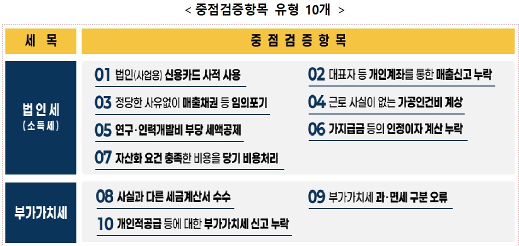▲세무조사 중점 검증 항목 (자료제공=국세청)