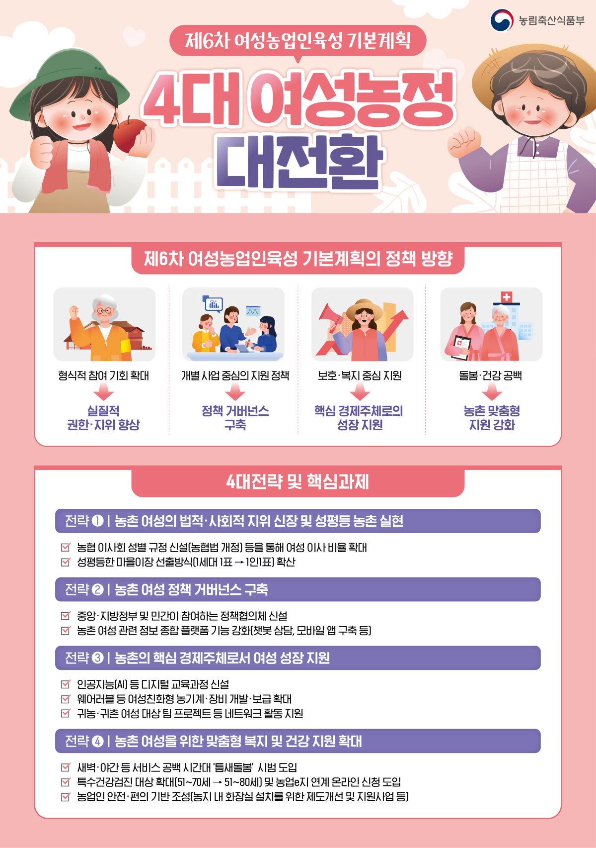 ▲제6차 여성농업인 육성 기본계획 인포그래픽 (자료제공=농림축산식품부)
