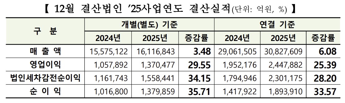 ▲12월 결산법인 2025사업연도 결산실적. (출처=한국거래소)