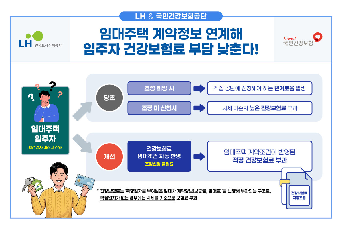 ▲관련 인포그래픽. (사진제공=LH)