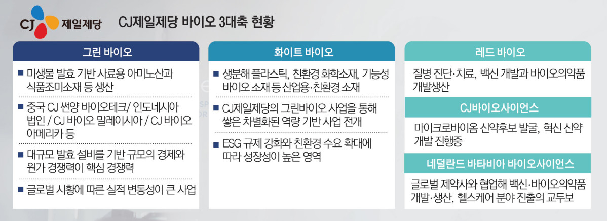 ▲CJ제일제당 바이오 3대축 현황 (이투데이 그래픽팀=김소영 기자)